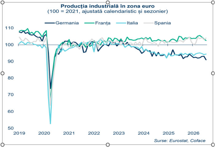 Industria din Spania depăşeşte marile economii europene